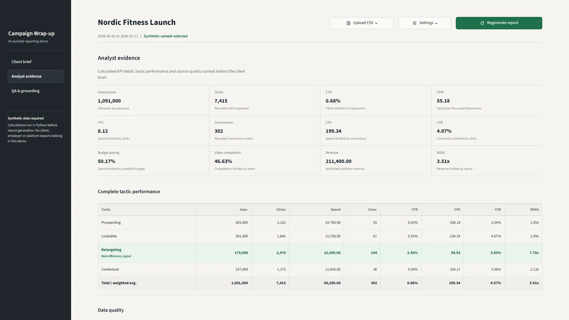 Analyst evidence view showing calculated campaign KPIs and complete tactic-level performance.